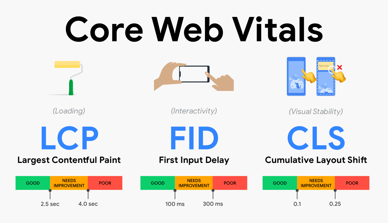 What Are Core Web Vitals & Why Do They Matter For SEO?